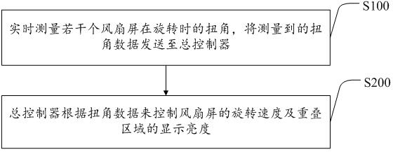 A fan screen splicing display system and method for eliminating overlapping shadows