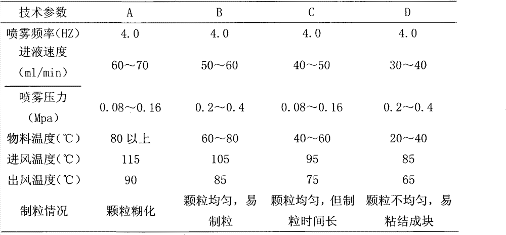 Preparation of Chinese medicine oral preparation