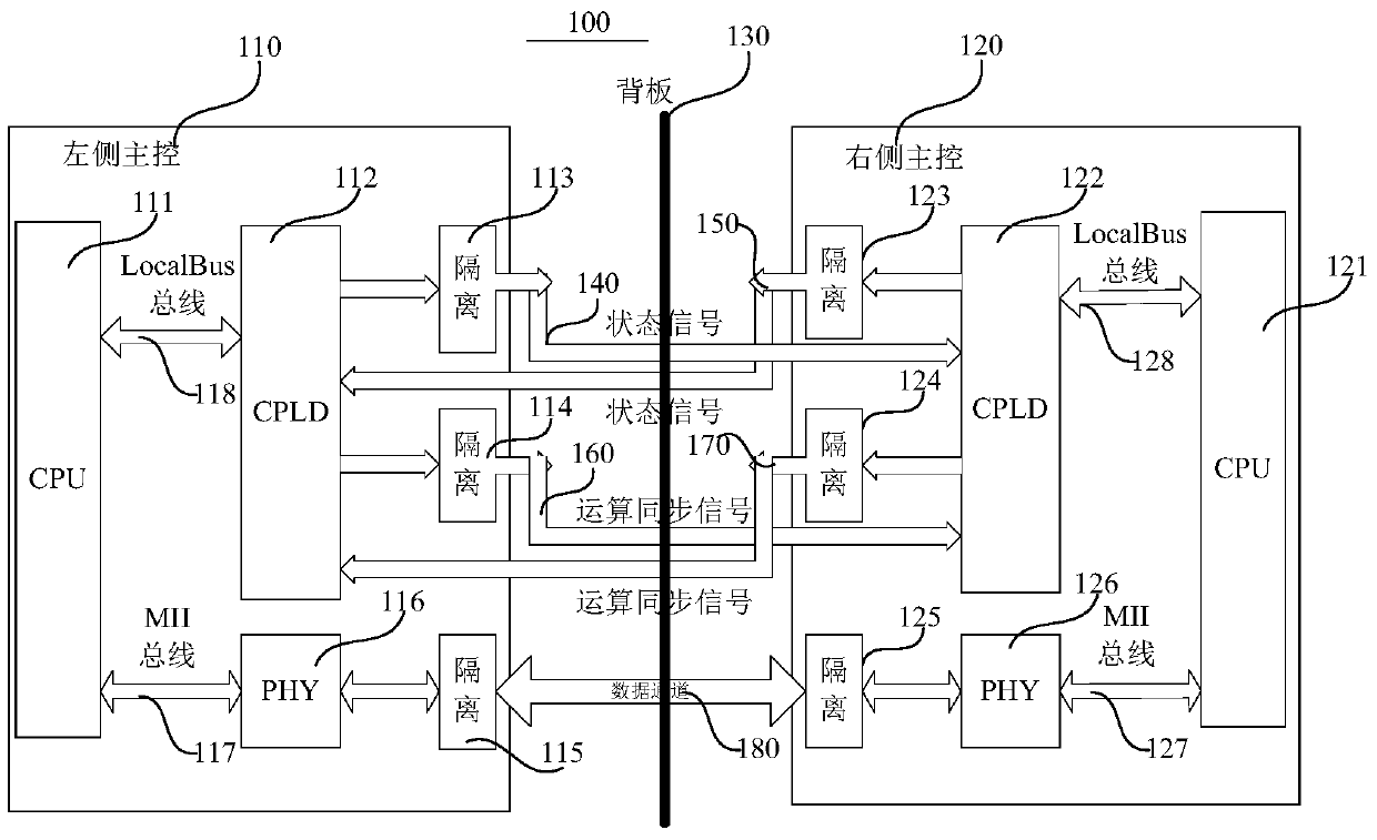 Redundant control equipment, system and control method in digital instrument control system