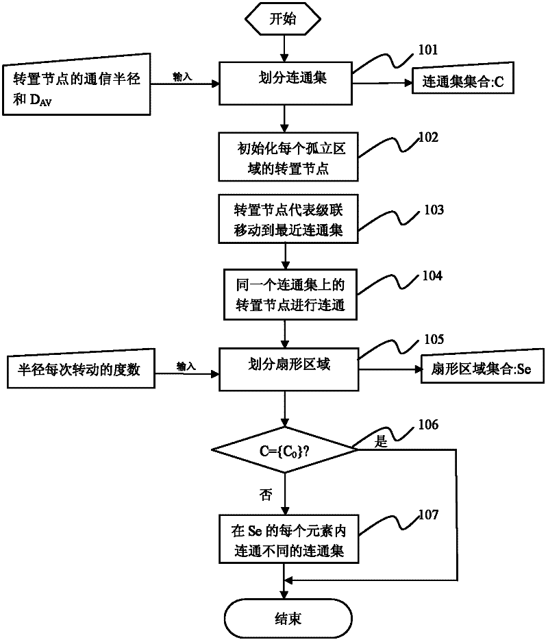 Fault recovery method of wireless sensor network