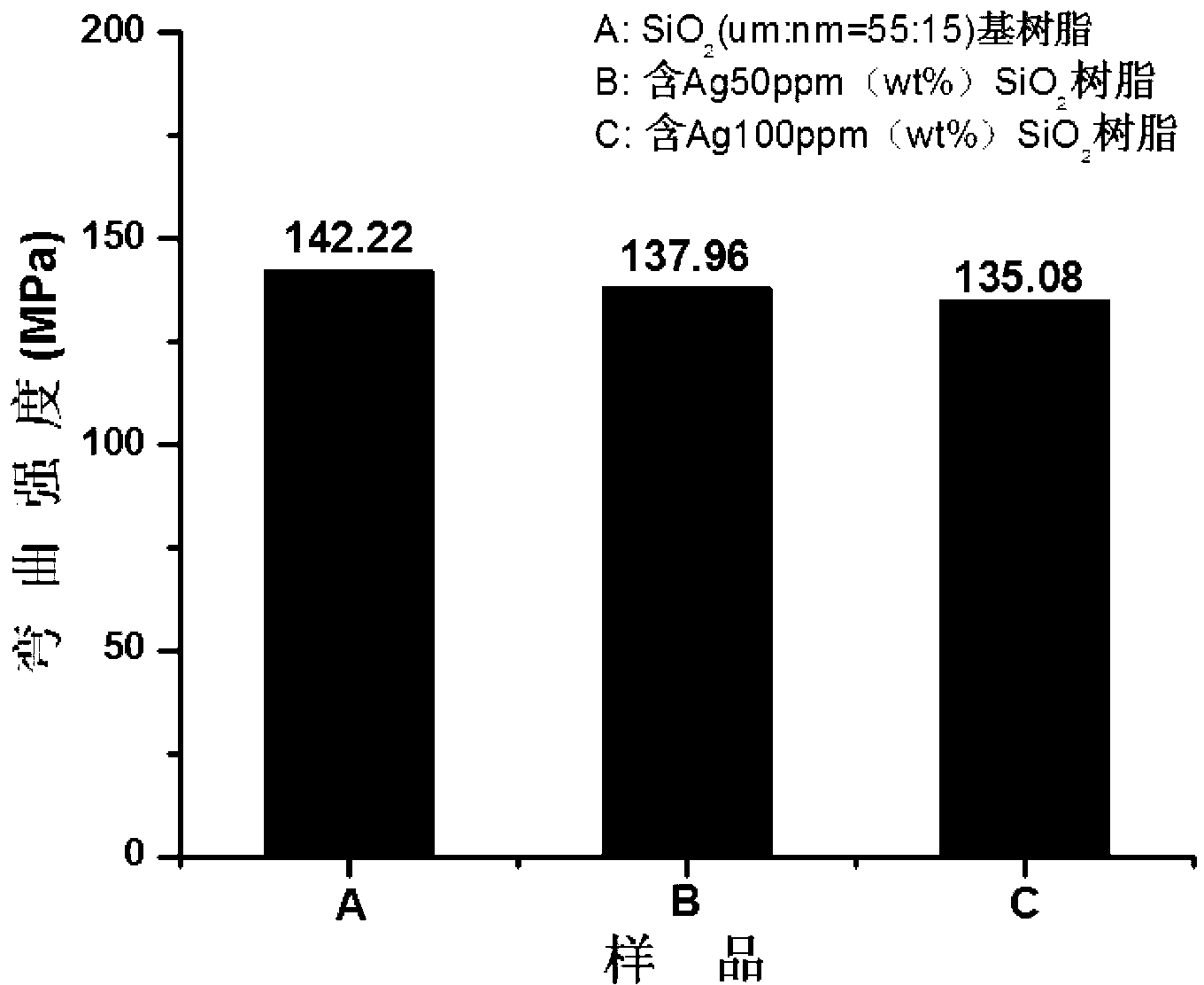 Method for preparing bacteriostasis dental repair composite resin