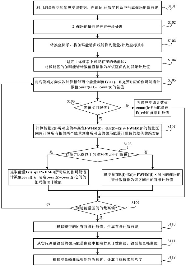 Gamma energy spectrum background counting method