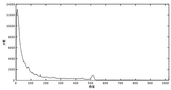 Gamma energy spectrum background counting method