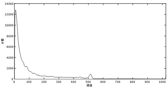 Gamma energy spectrum background counting method