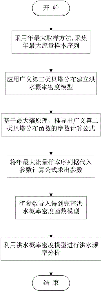 Generalized second-category beta distribution based flood frequency analysis method