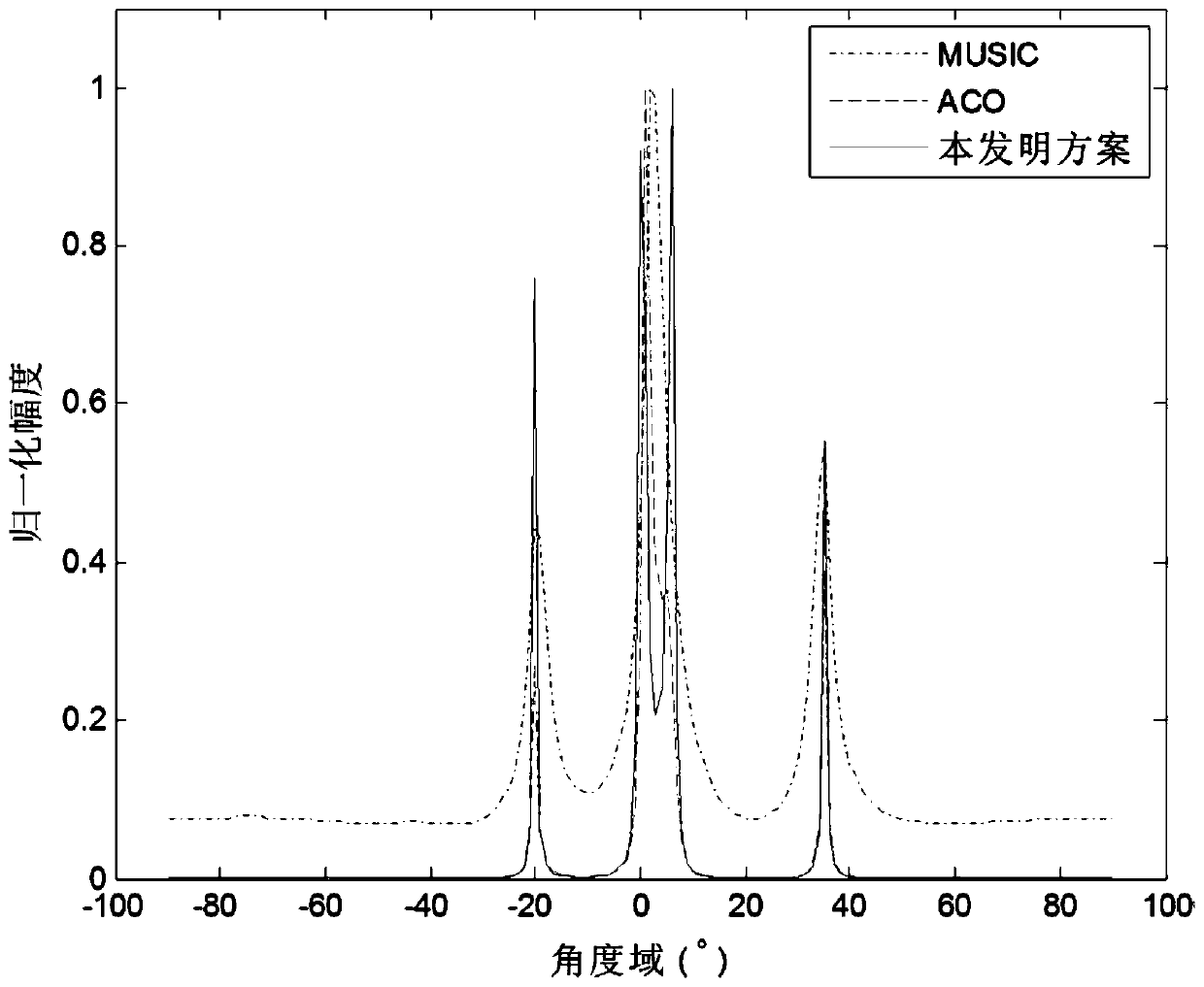 A Low Complexity Robust Subspace Estimation Method