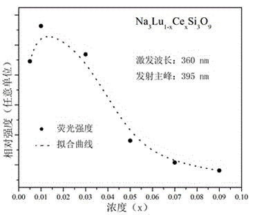 Rare earth silicate double salt scintillating material and preparation method thereof