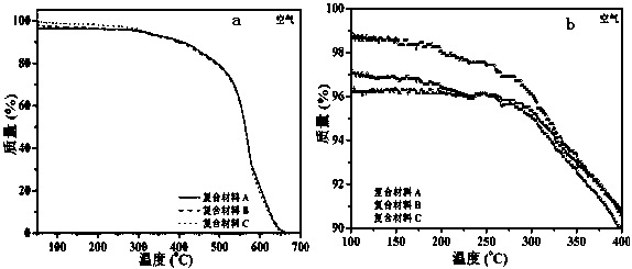Preparation method of high-speed working condition self-lubricating fabric gasket composite material