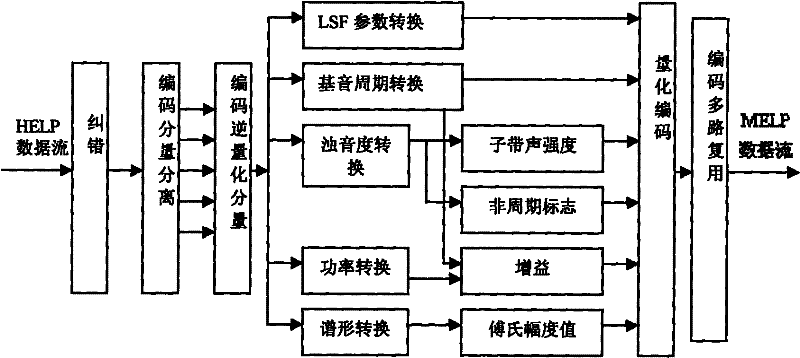 Speech code data conversion system and method from HELP code to MELP (Mixed Excitation Linear Prediction) code