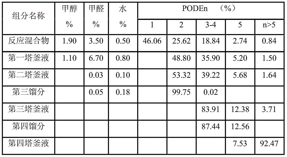 Purification method of PODE (polyoxymethylene dimethyl ether)