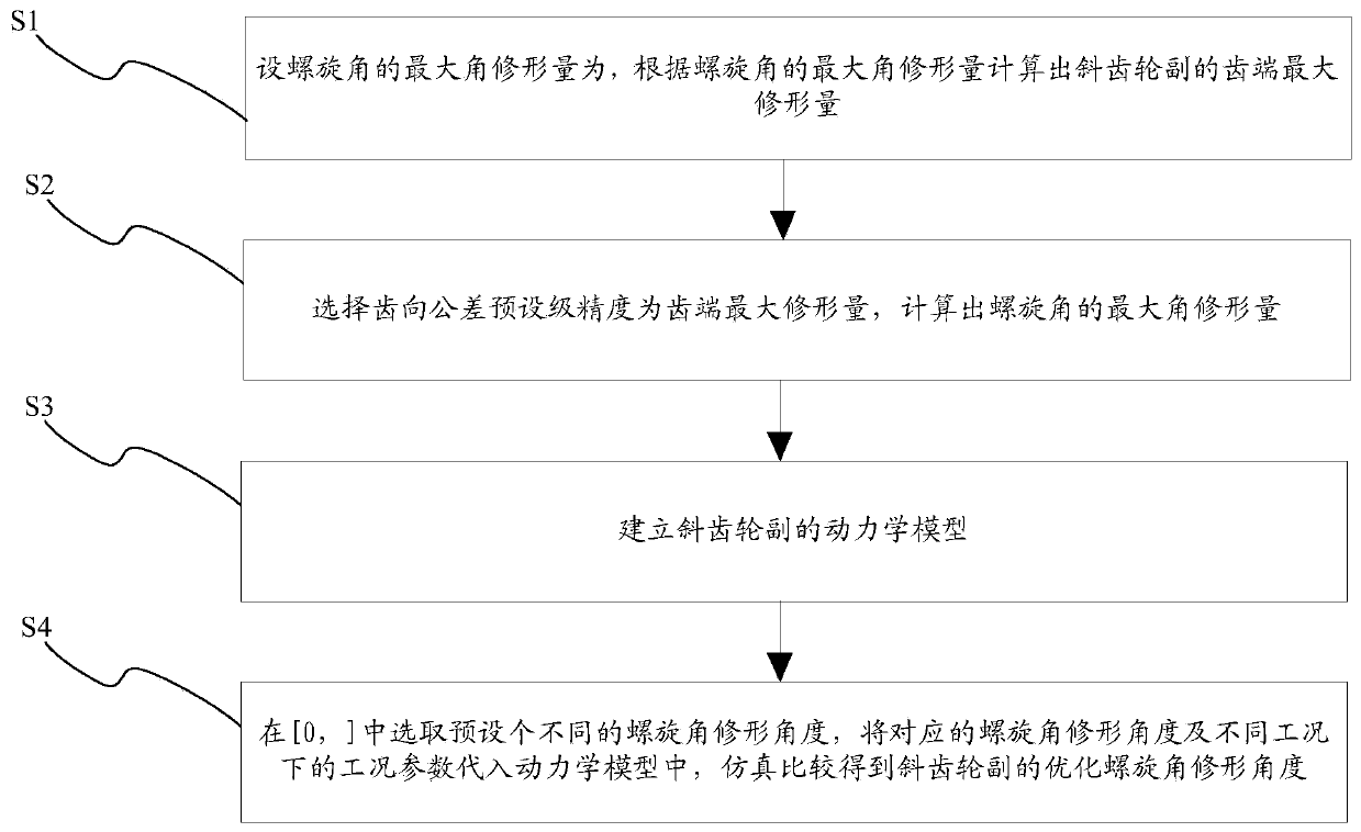 Involute helical gear helical angle modification optimization design method