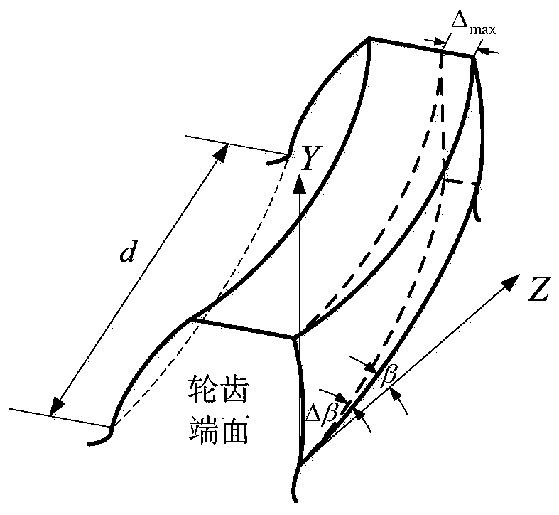 Involute helical gear helical angle modification optimization design method