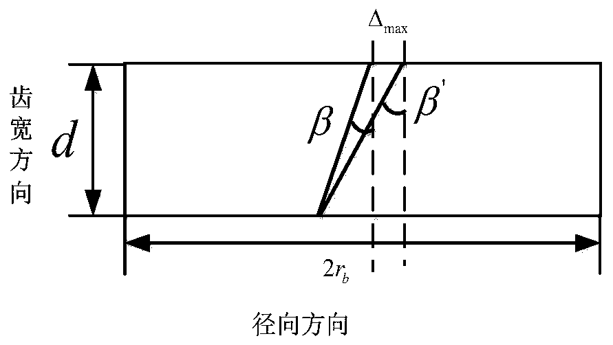 Involute helical gear helical angle modification optimization design method