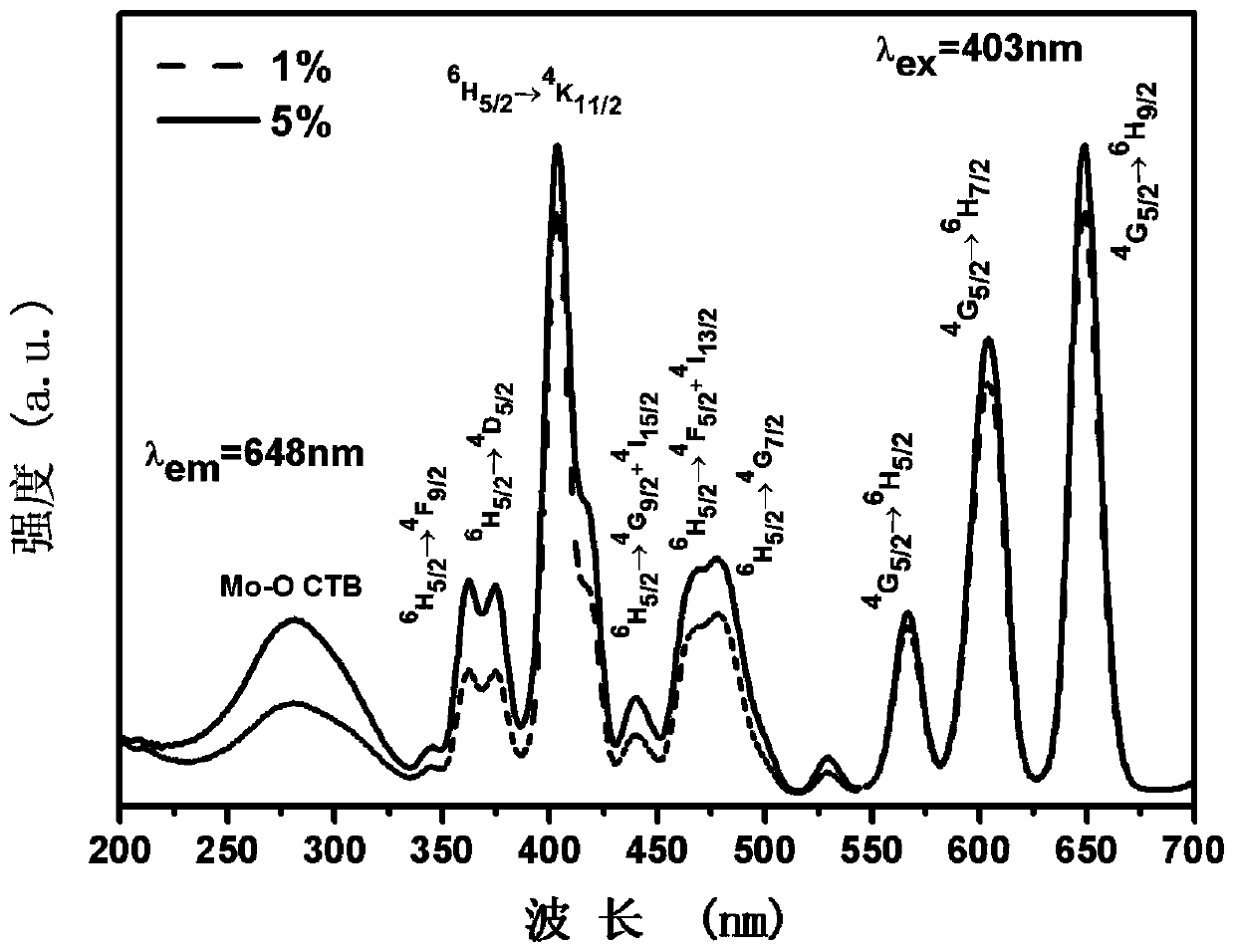 Molybdate-based red fluorescent powder, preparation method and application thereof