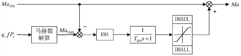 A Data Fusion Method of Embedded Air Data System and Inertial Navigation System