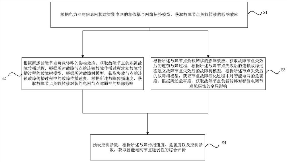 Smart power grid vulnerability analysis method and device for load transfer influence effect