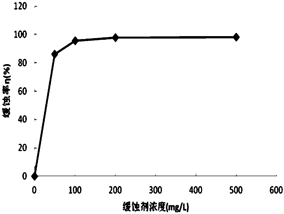 Cold-rolling acid-pickling corrosion inhibitor and preparation method thereof