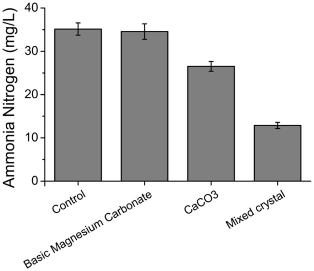 A microcarrier for increasing the culture density of nitrifying bacteria and its preparation method