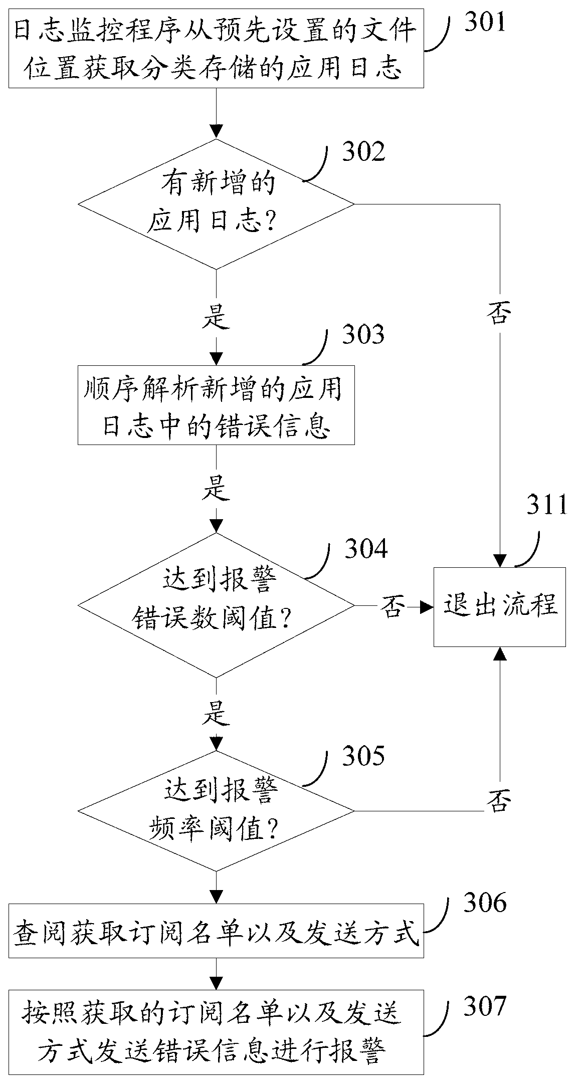 Method and system for monitoring application logs