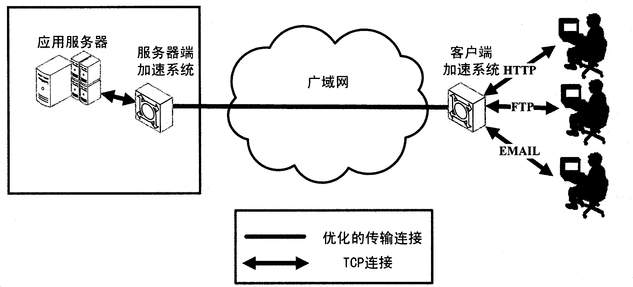 IP (Internet Protocol) network application accelerating system