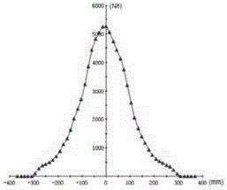 Gradually varied brightness LED (light-emitting diode) illumination device