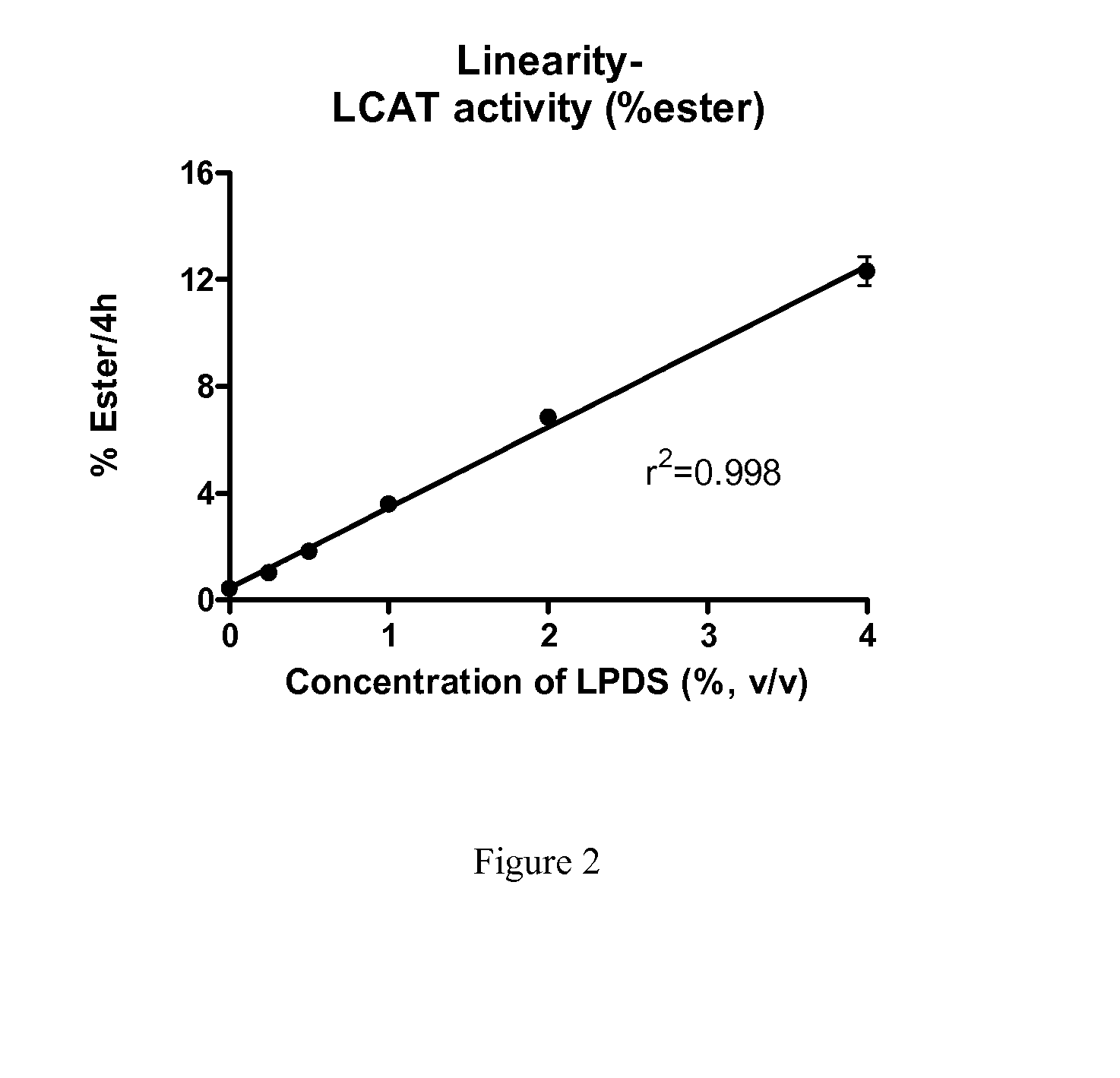 Method to Measure Endogenous Enzymatic Serum/Plasma Cholesterol Esterification by LCAT (Lecithin:Cholesterol Acyltransferase) Assay
