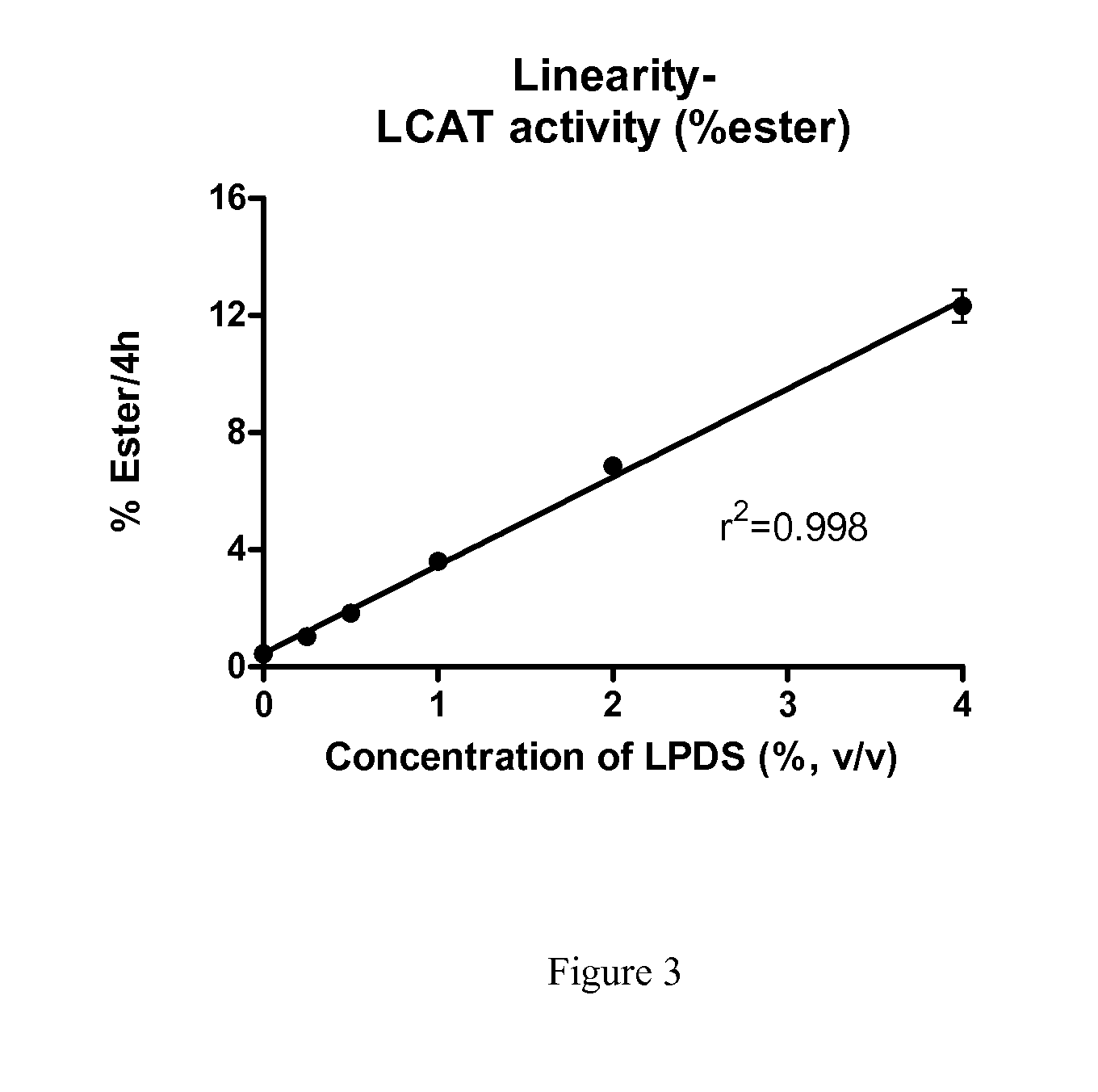 Method to Measure Endogenous Enzymatic Serum/Plasma Cholesterol Esterification by LCAT (Lecithin:Cholesterol Acyltransferase) Assay