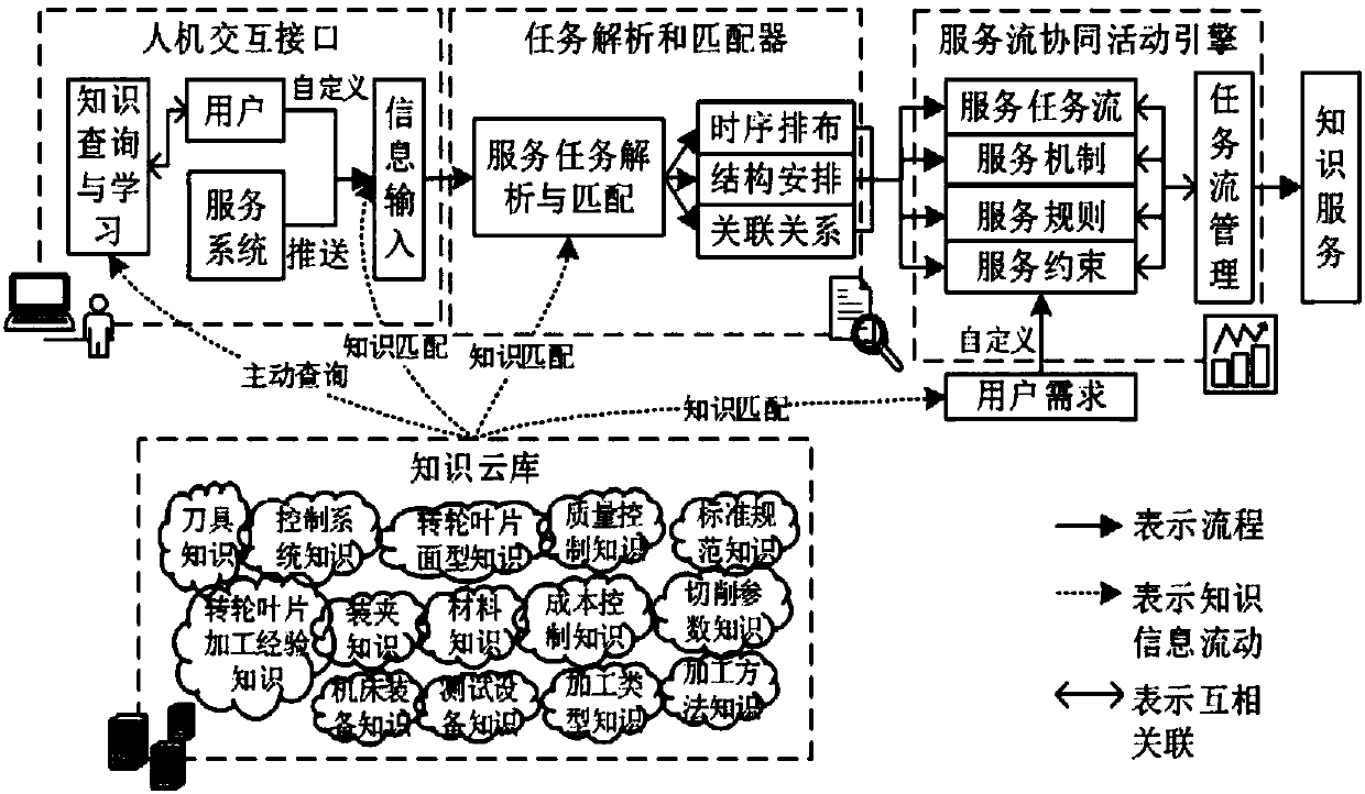 Integrated knowledge cloud service method and system for multi-axial milling of rotor blades