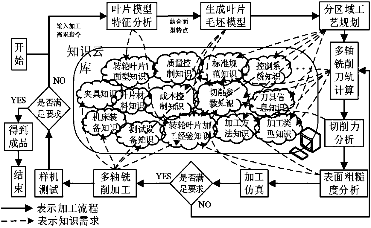 Integrated knowledge cloud service method and system for multi-axial milling of rotor blades