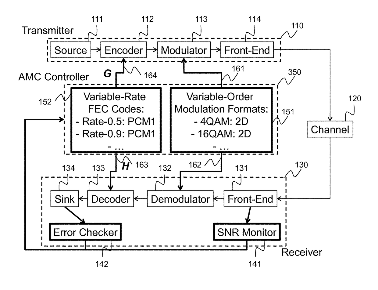 Method and system for reliable data communications with adaptive multi-dimensional modulations for variable-iteration decoding