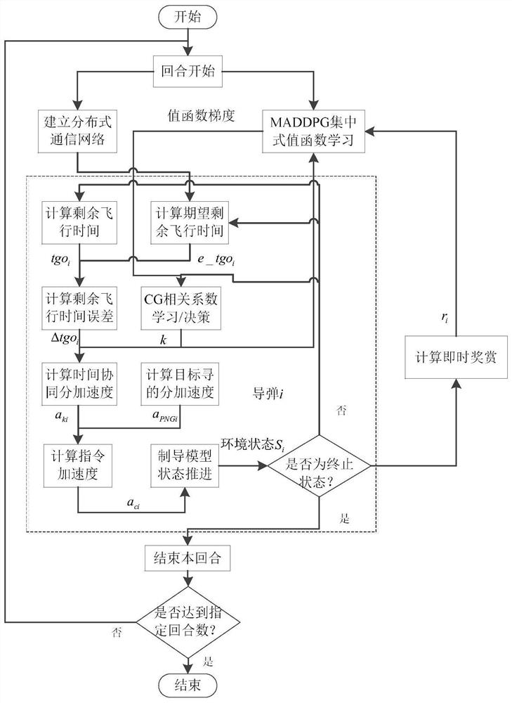 A multi-bomb time coordinated missile guidance method and system