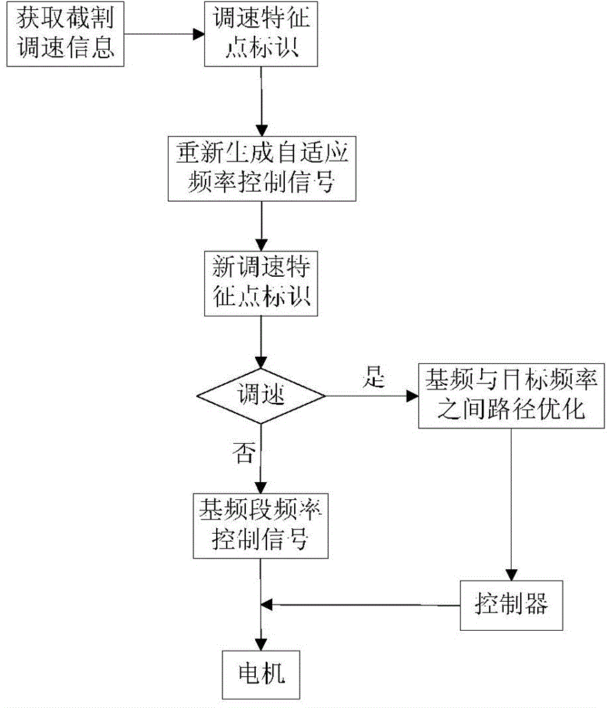 Coal mining machine motor speed regulating method based on path optimization and speed regulating control