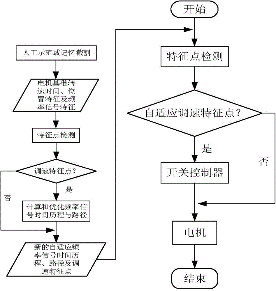 Coal mining machine motor speed regulating method based on path optimization and speed regulating control