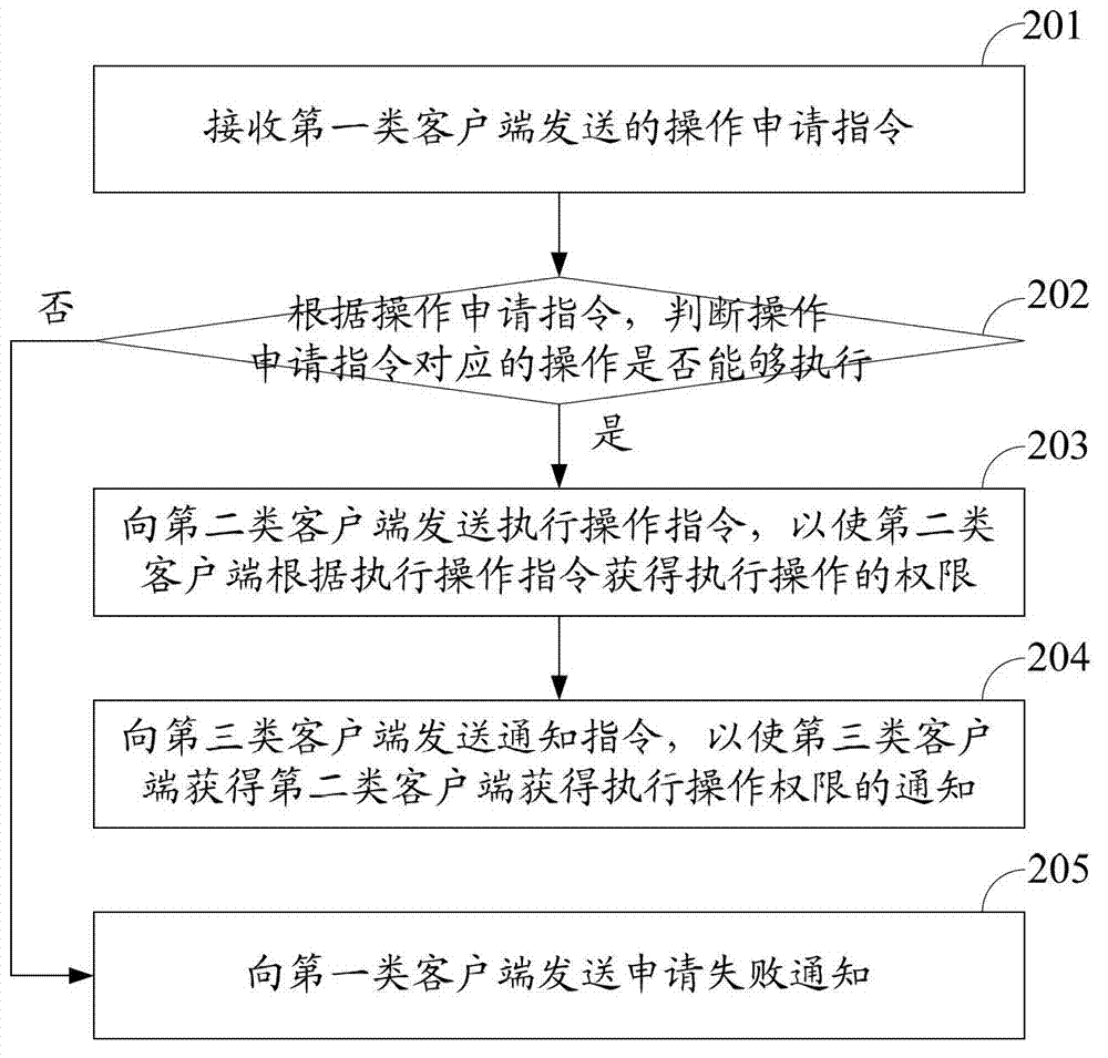 Method, relevant equipment and system for realizing privilege separation