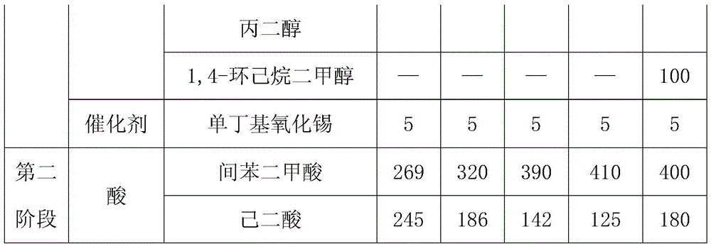 A kind of preparation method for the polyester resin of non-frost type powder coating