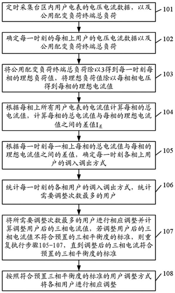 Method and device for governing three-phase imbalance of transformer area, equipment and medium