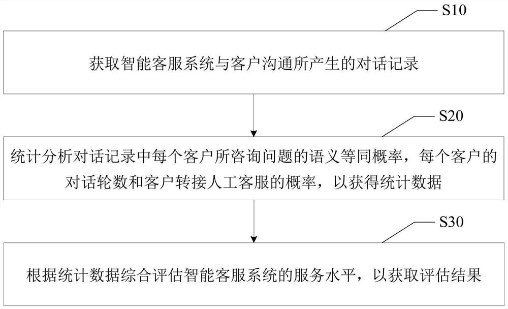 System evaluation method, intelligent evaluation system and computer-readable storage medium