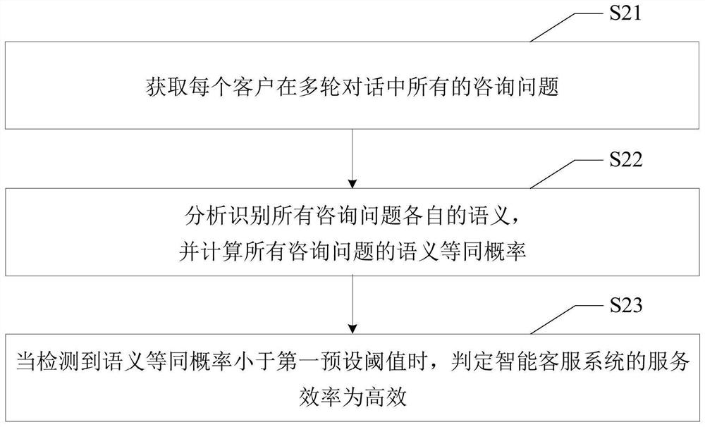 System evaluation method, intelligent evaluation system and computer-readable storage medium