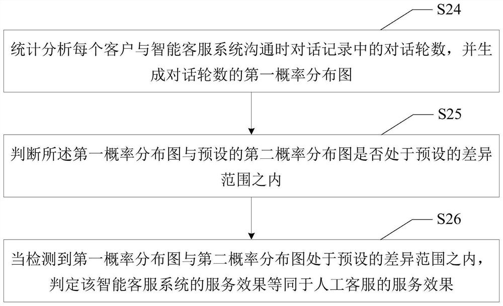 System evaluation method, intelligent evaluation system and computer-readable storage medium