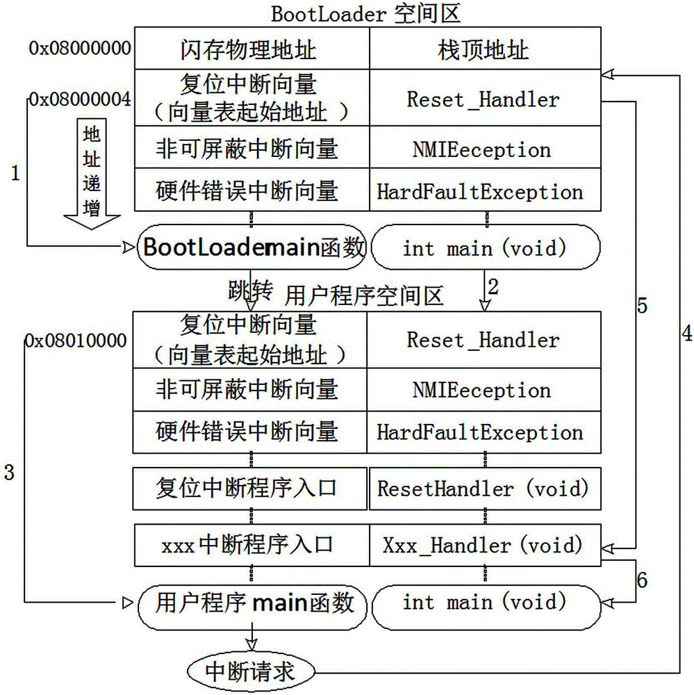 Achievement of single chip microcomputer firmware upgrading method based on network