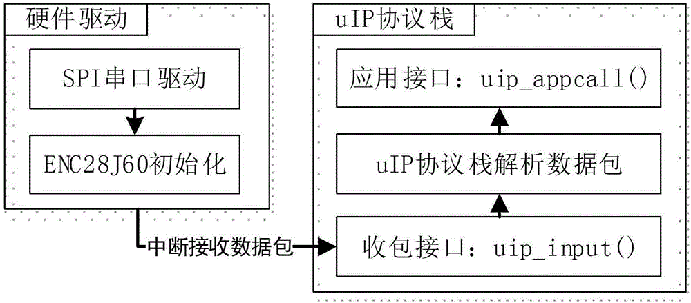Achievement of single chip microcomputer firmware upgrading method based on network