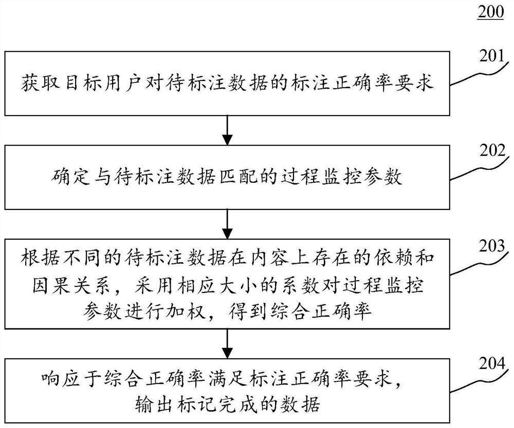 Data labeling method and device, equipment, storage medium and computer program product