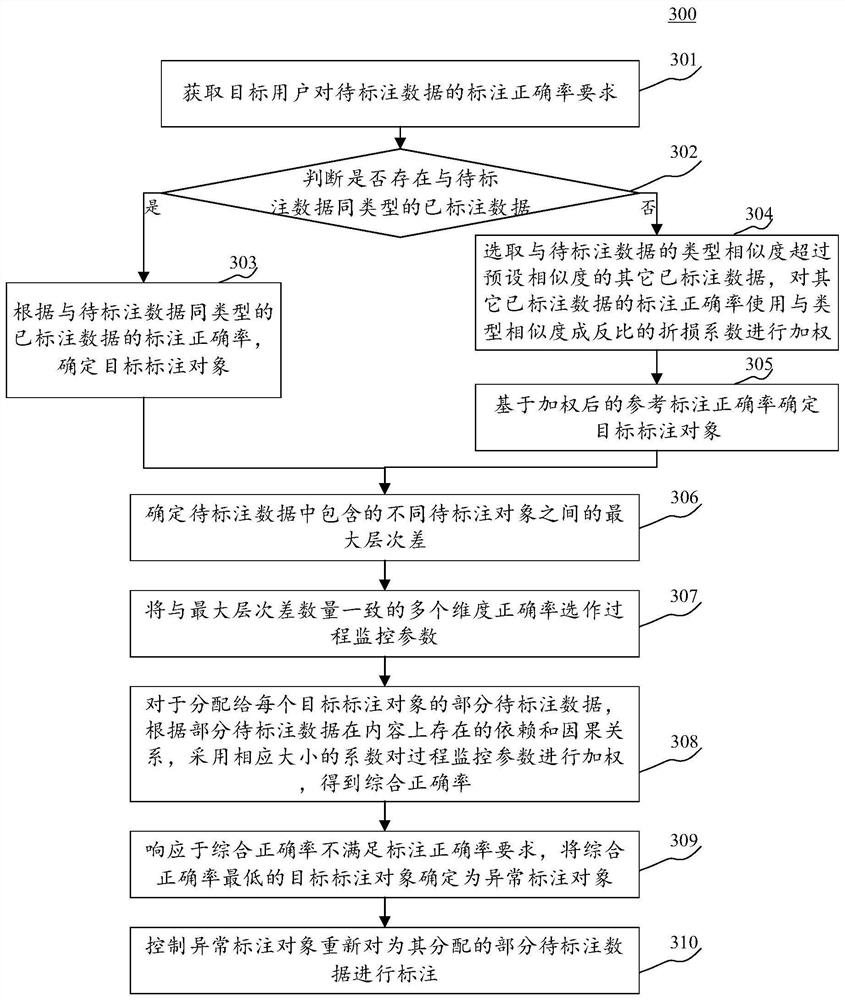 Data labeling method and device, equipment, storage medium and computer program product