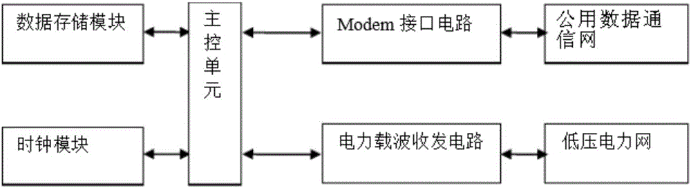 Intelligent meter reading concentrator system