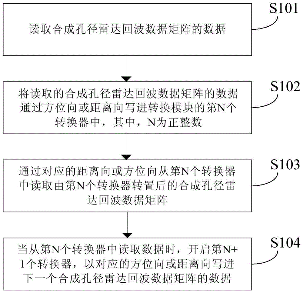 Synthetic aperture radar real-time transposition processing method and system