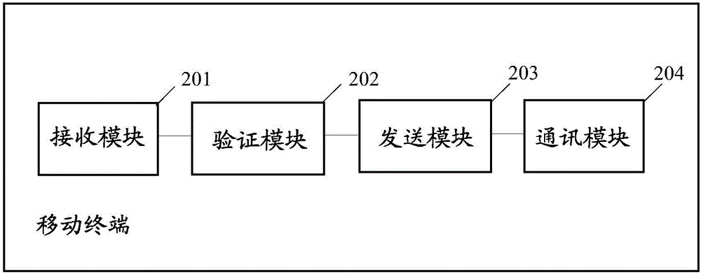 Reservation method applied to door control system as well as mobile terminal and door control system