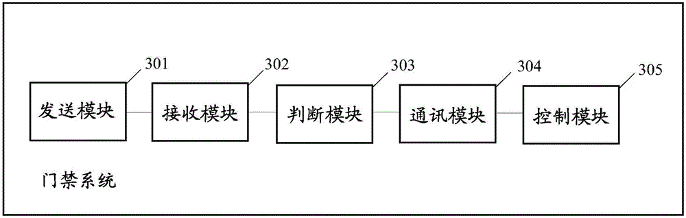 Reservation method applied to door control system as well as mobile terminal and door control system