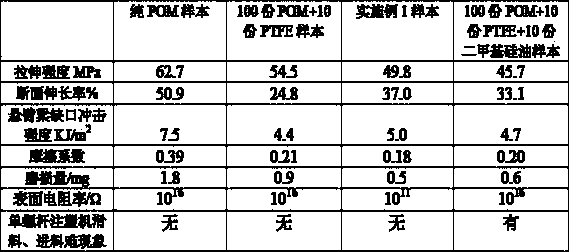 Novel wear-resistant anti-static polyformaldehyde material and preparation method thereof