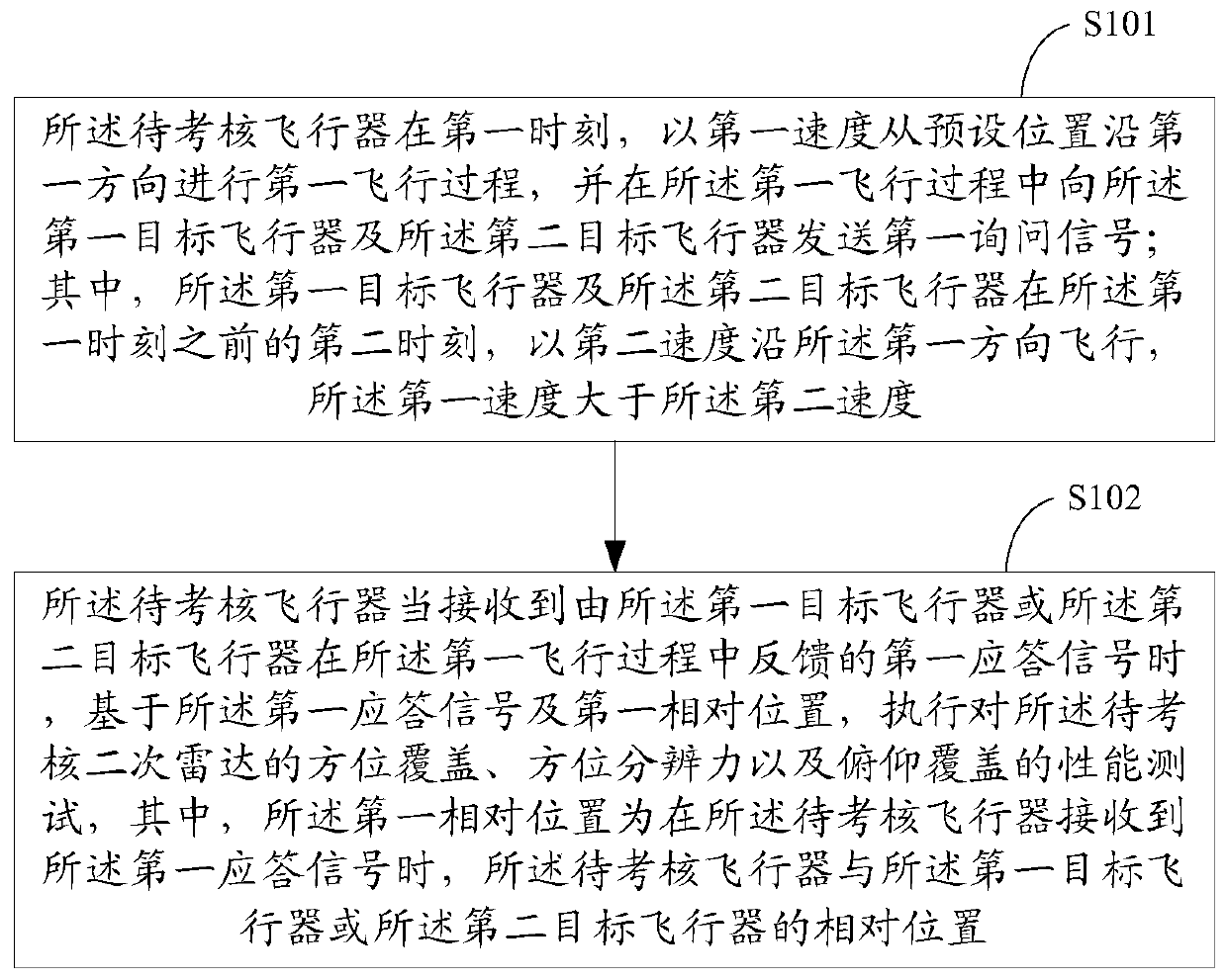 A secondary radar performance assessment method and assessment system