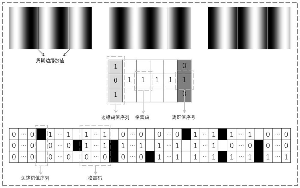 A three-dimensional measurement method for modulating Gray code information at periodic edges